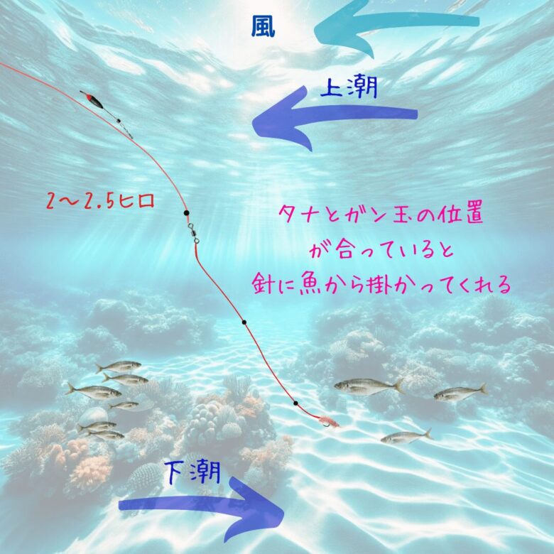 98e49766bfdb3a0dde2f8616a684097d 千葉県外房の春の一幕：メジナ狙いが思わぬアジ釣りに変わる