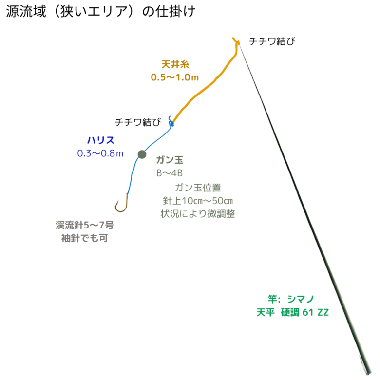 渓流釣り仕掛け-2 番外編:長野県渓流釣りでフカセ経験が大活躍！白馬で尺イワナを釣る