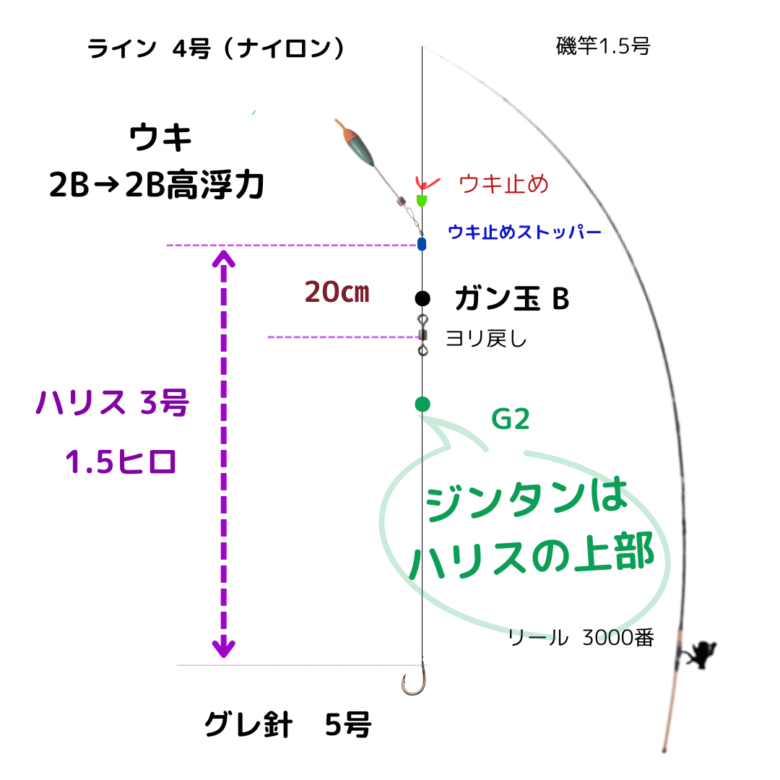 仕掛け2 【外房・春グレ】産卵期終盤の渋い状況で43cmの大物メジナをキャッチ!